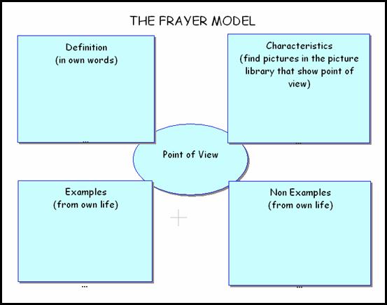 Frayer Model Diagram